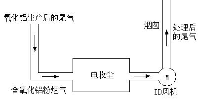 高壓變頻器在氧化鋁焙燒爐除塵風(fēng)機(jī)中的應(yīng)用